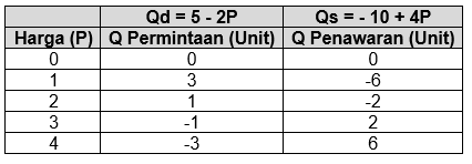 Jika Diketahui Fungsi Permintaan Q D = 5 − 2 P , D...