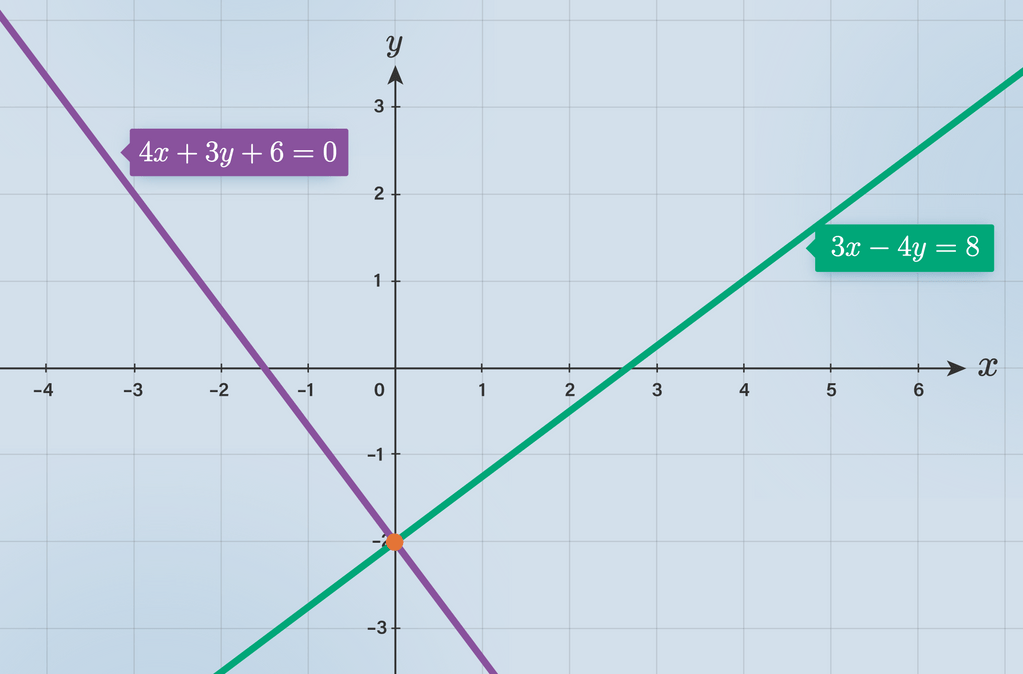 X2 7x график