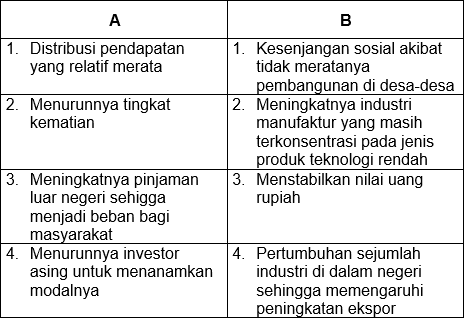 Keberhasilan Pembangunan Ekonomi Adalah - Homecare24