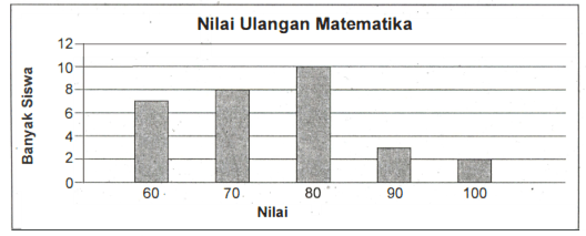 Perhatikan Diagram Batang Nilai Ulangan Matematika 1837