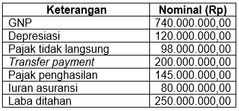 Hitunglah Besarnya Pendapatan Perorangan ( Persona...