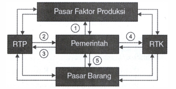 Perhatikan Diagram Interaksi Pelaku Ekonomi Beriku...