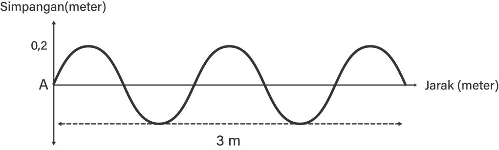 Perhatikan Gambar Berikut! Jika Gelombang Me...