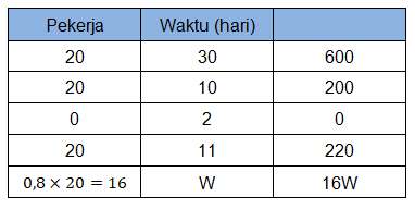 Suatu Proyek Dikerjakan 20 Orang Pekerja Dengan Es...