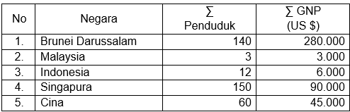 Perhatikan Tabel Berikut! Berdasarkan Da...