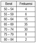 Data Berat Badan Dari Sejumlah Siswa Disajikan Dal...