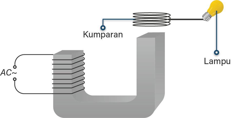 Kumparan Sekunder Dihilangkan Dan Kumparan Kecil D...