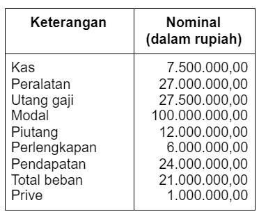 Perhatikan data neraca saldo perusahaan jasa bengk