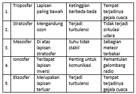 Perhatikan Ciri-ciri Lapisan Atmosfer Berikut!