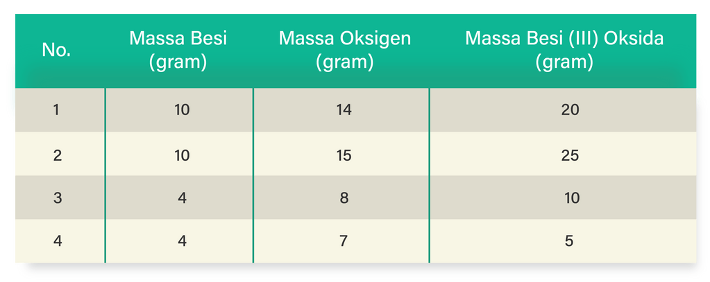 Perhatikan Tabel Percobaan Reaksi Pembentukan Besi...