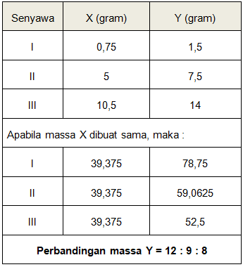 Unsur X Dan Y Membentuk 3 Jenis Senyawa Dengan Kom...