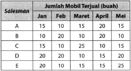 Berikut Data Penjualan Mobil Di Sebuah Dealer Sela...