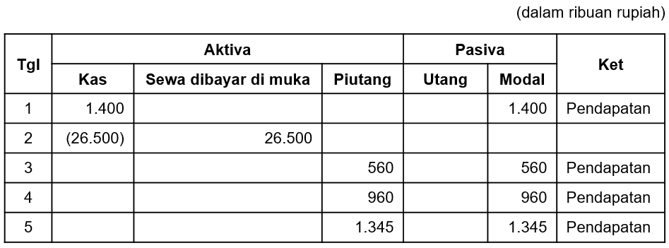 Perhatikan Transaksi Keuangan Berikut! Diter...