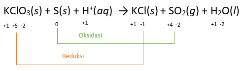 S kclo3 уравнение. Kclo3 → (t°, кат.). 6p+ 5kclo3 = 3p2o5+ 5kcl. S+kclo3. Kclo3+s->KCL+so2.