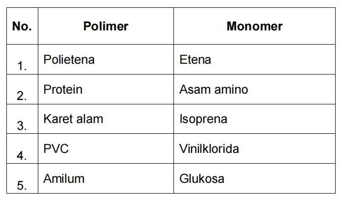 Berikut Ini Tabel Beberapa Jenis Polimer Dan Monom