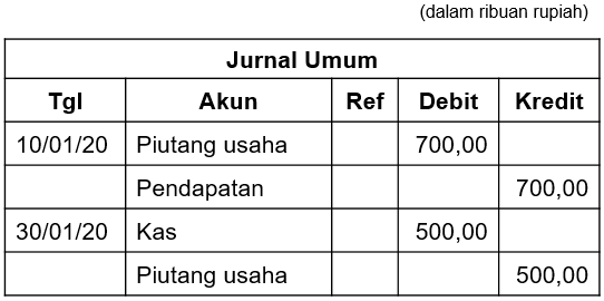 Pada 10 Januari 2020 salon Ayu memperoleh pendapat...