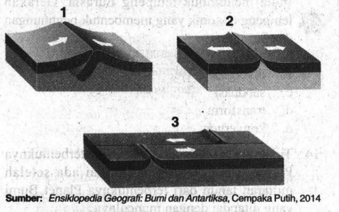 Perhatikan Gambar Gerakan Lempeng Tektonik Berikut...