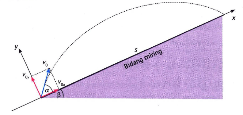 Peluru Ditembakkan Dengan Sudut Elevasi α = 3 0 ∘ ...