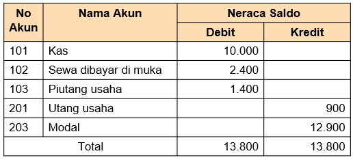 Perhatikan neraca saldo disesuaikan Sera programme...