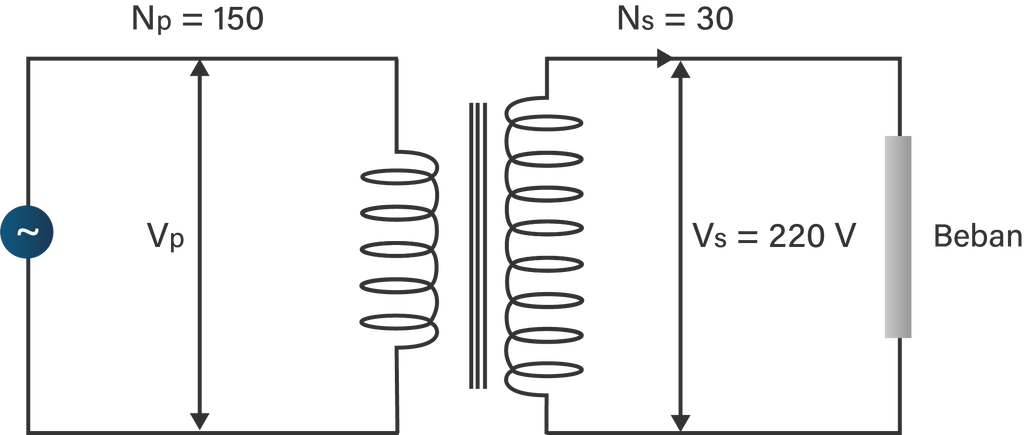 Sebuah transformator mengubah tegangan 40 v menjadi 50 v. bila jumlah lilitan primer adalah 160 lilitan, maka jenis transformator dan jumlah lilitan sekunder yang tepat adalah