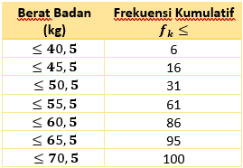 Tabel Berikut Menunjukkan Berat Badan 100 Siswa Ke...