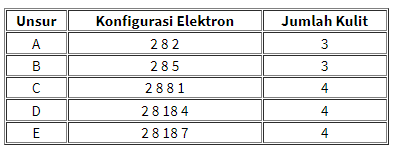 Atom-atom Unsur A, B, C, Dan E Berturut-turut Memi...