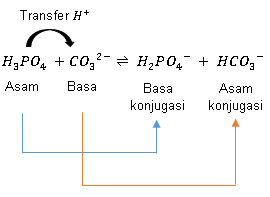 Tuliskanlah Pasangan Asam Basa Konjugasi Pada Reak