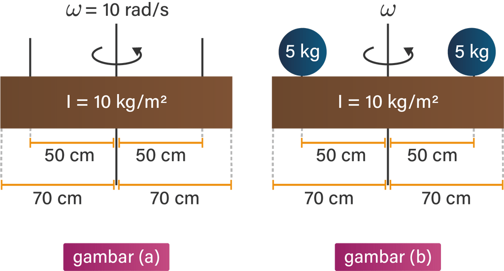 Perhatikan Gambar Berikut! Gambar (a) Menunj...