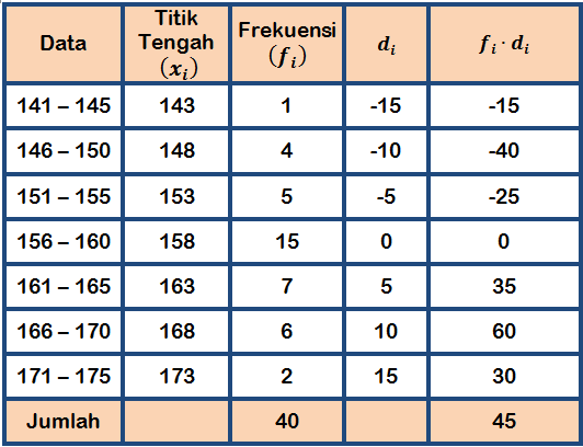 Perhatikan Tabel Berikut! B.Tentukan Mean...