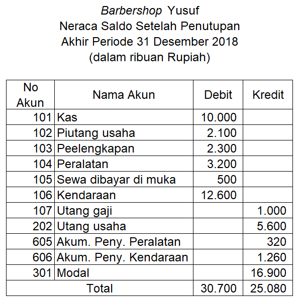 Buatlah Neraca Saldo Setelah Penutupan Berdasarkan...