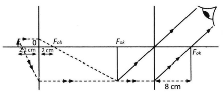 Amatilah Diagram Pembentukan Bayangan Oleh Mikrosk...