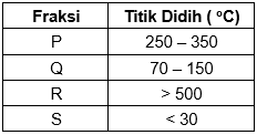 Perhatikan Fraksi Minyak Bumi Berikut! U...