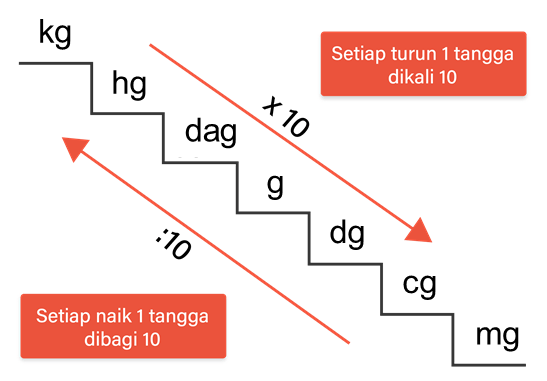 1 4 G Berapa Kg