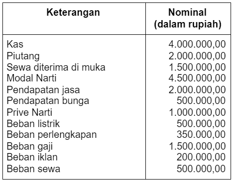 Perhatikan data keuangan percetakan Narti pada bul