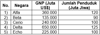 Perhatikan Data Pendapatan Nasional Dan Jumlah Pen...