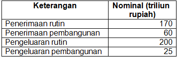 Berikut Sebagian Data Pendapatan Dan Pengeluaran N...