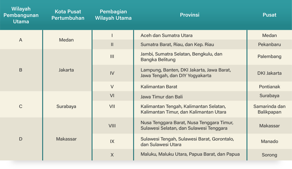 Perhatikan Kota-kota Berikut Ini! Jambi A...