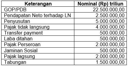 Berikut data pendapatan nasional (dalam triliun ru...