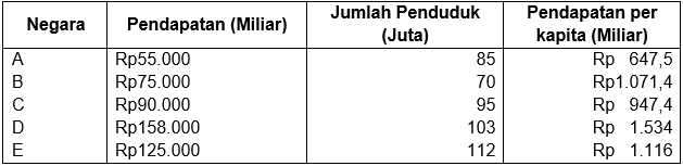 Perhatikan Data Pendapatan Di Beberapa Negara Beri...