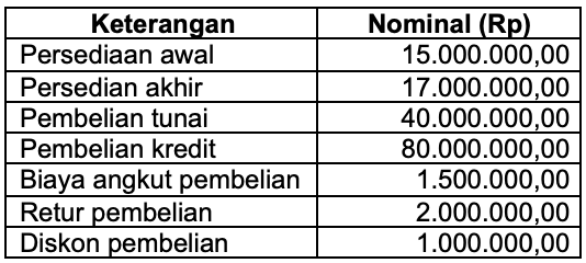 Diketahui bahwa persediaan awal sebesar Rp15.000.0...