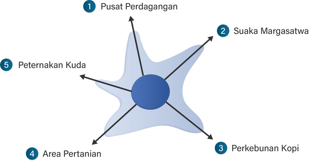 Perhatikan Gambar Berikut Ini! Arah Perke...