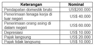 Diketahui Data Pendapatan Dan Pengeluaran Suatu Ne...