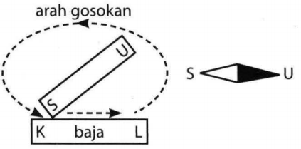 Perhatikan Gambar Pembuatan Magnet Dan Kutub-kutub...