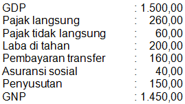 Perhatikan Data Berikut Ini (dalam Triliun Rupiah)...