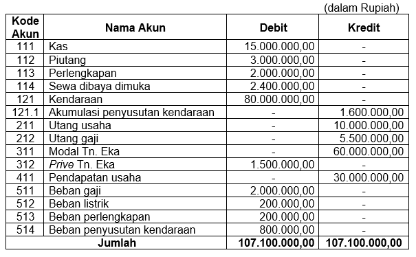 Perhatikan Neraca Saldo Disesuaikan Berikut!