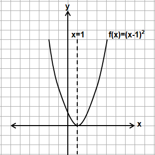 График x n