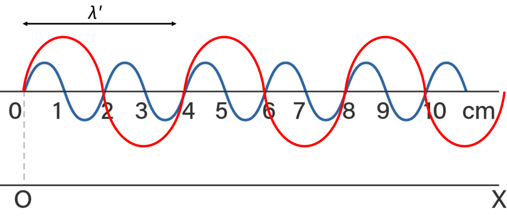 Gambar di samping menunjukkan posisi sesaat dari suatu gelombang yang sedang bergerak dari kiri ke kanan dengan cepat rambat 8 m/s., Tentukan:, a. panjang gelombang,, b. frekuensi gelombang,, c. gelombang kedua yang amplitudonya dua kali dari gelombang pertama dan frekuensinya setengah kali, bergerak dengan cepat rambat yang sama dengan pertama., Lukis pada garis OX, dimulai dari O, suatu gambar sesaat yang menampilkan gerak gelombang.