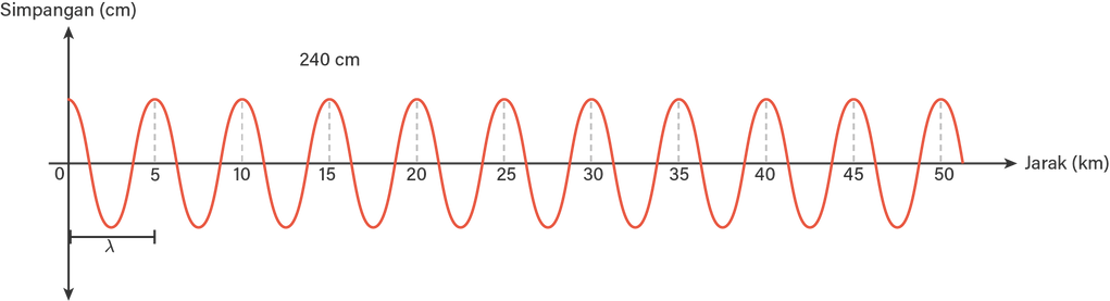 Grafik simpangan terhadap jarak dari titik seimbang suatu gelombang ditunjukkan oleh gambar berikut., , a.Berapa panjang gelombang?, b. Jika periode gelombang adalah 2 s, berapa frekuensi dan cepat rambat gelombang?, c. Jika frekuensi ditingkatkan menjadi 5 Hz pada cepat rambat gelombang yang tetap, berapa panjang gelombang dari gelombang tersebut? Buat sketsa gelombang yang dihasilkan dan tandai panjang gelombang dengan jelas.