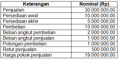 Berikut Ini Adalah Akun-akun Yang Terdapat Pada Sa...