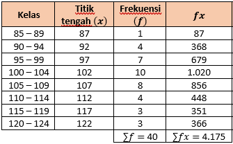 Lengkapi Tabel Distribusi Berikut. Hitunglah...